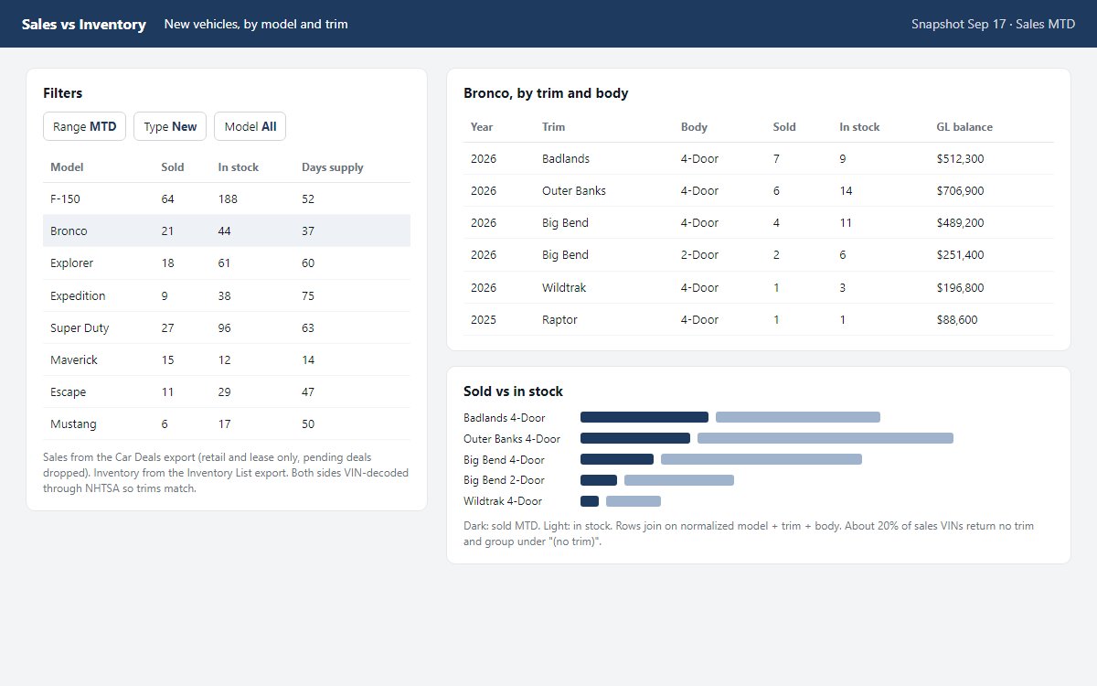 Sales versus inventory report broken down by model and trim